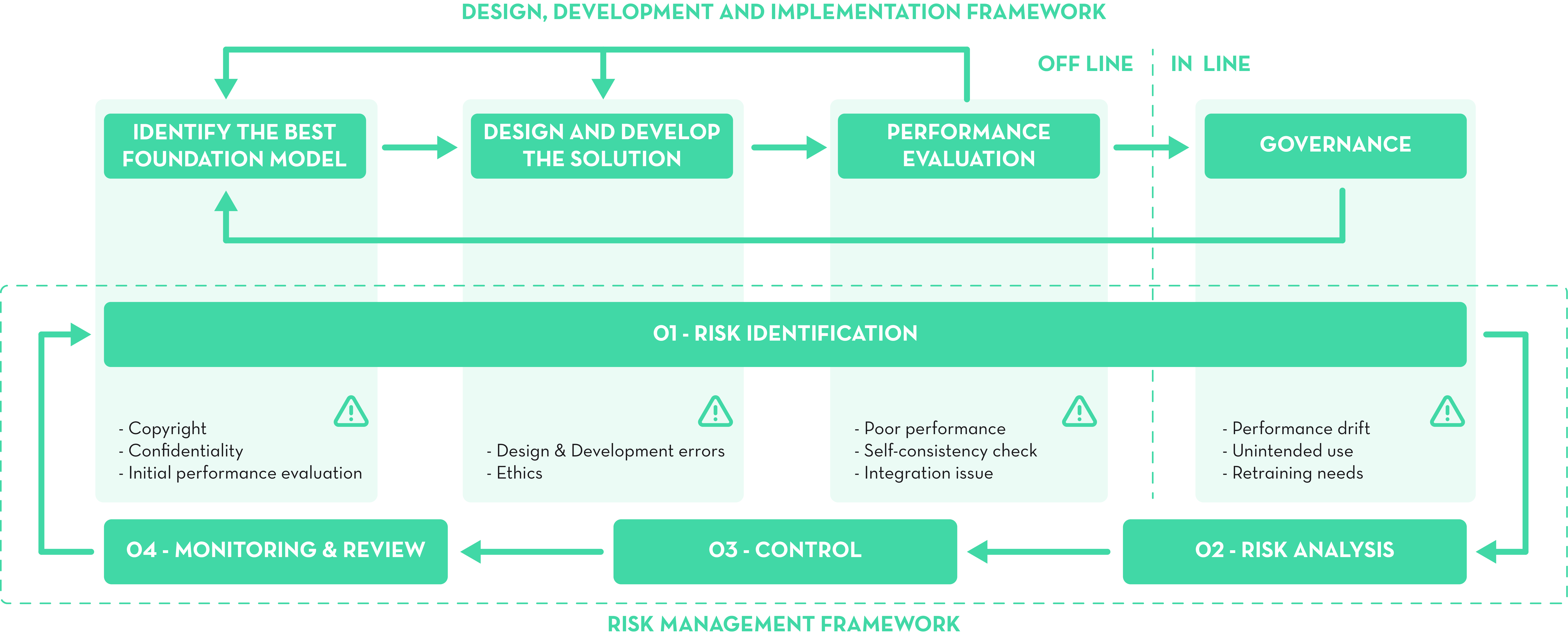 Generative AI - Risk management framework - Orobix